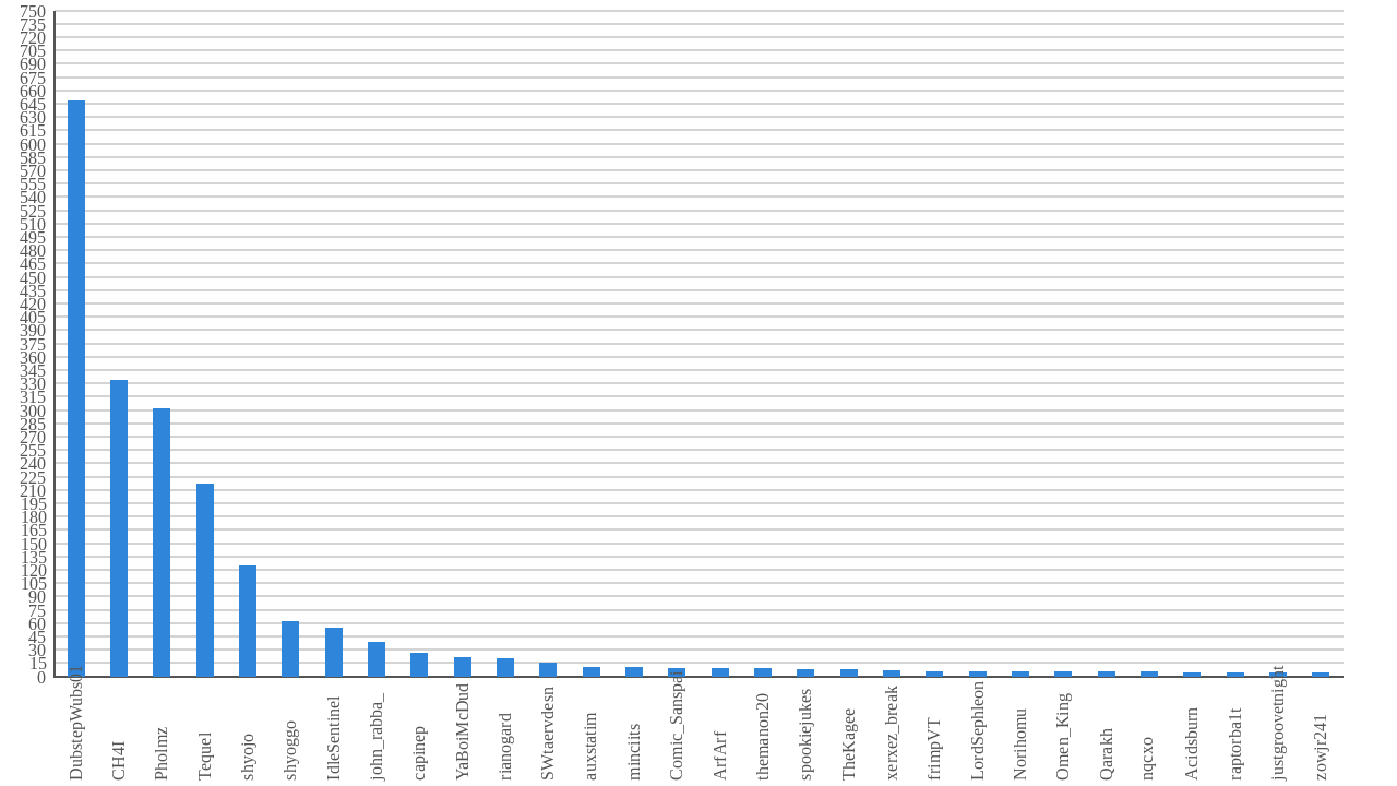 Amount of clips created by user