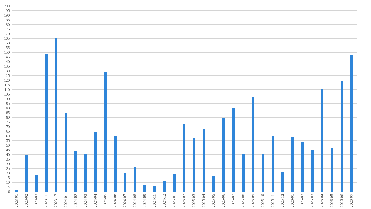 clips created month-year