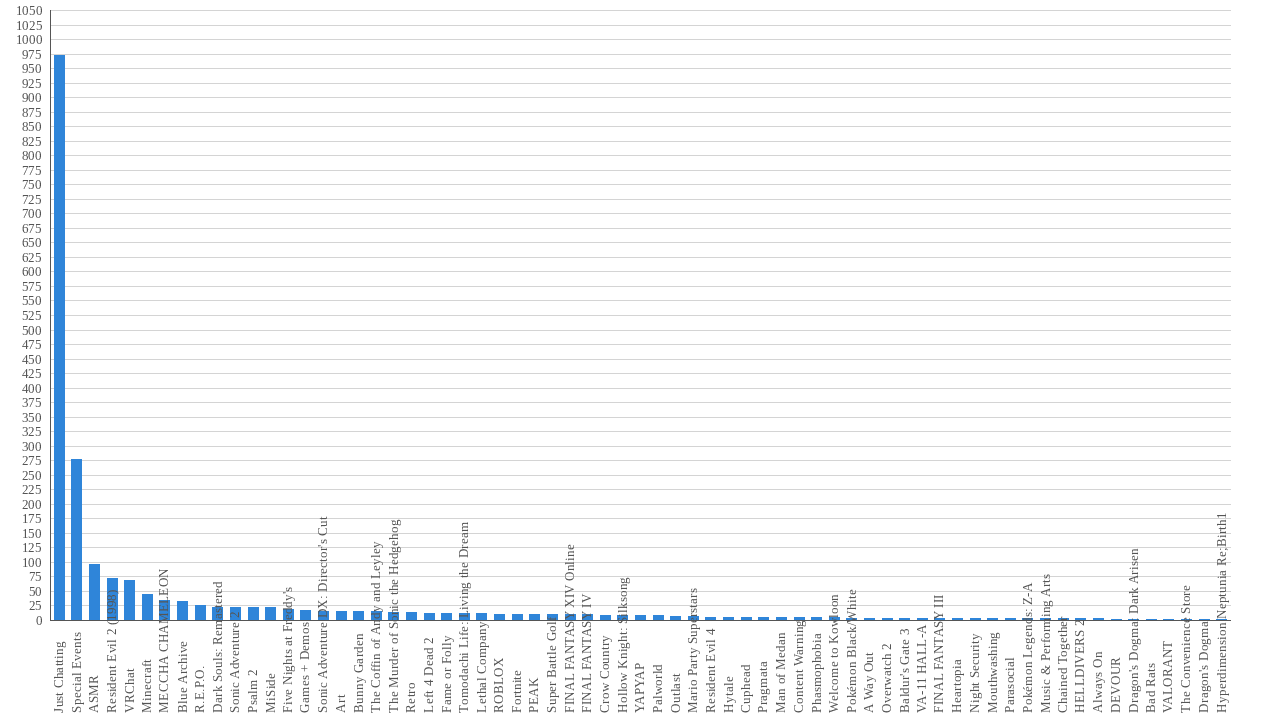 Amount of clips per game