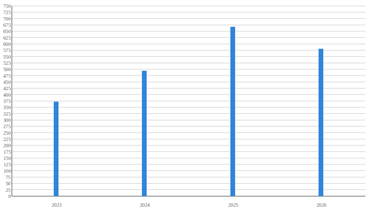 clips created per year